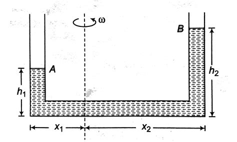 A liquid of density `rho` is rotated by an angular speed `omega` as ...