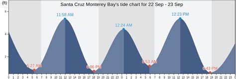 Santa Cruz Monterey Bay, CA Tide Charts, High & Low Tide Table, Fishing ...