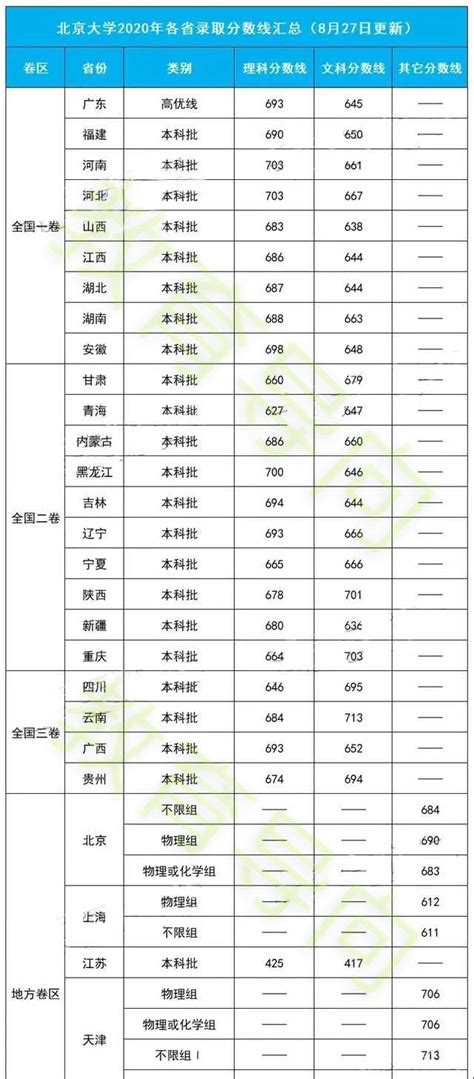 清华北大录取分数线2022各省排名-清华北大录取分数多少？