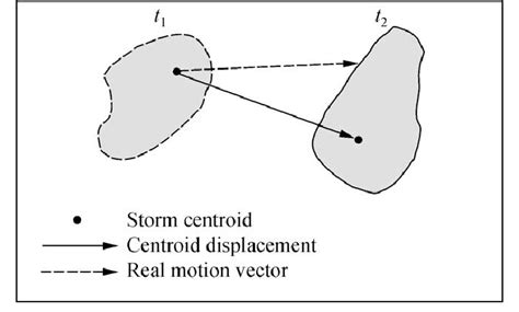 Storm Works Velocity Pivot Tutorial 的图像结果