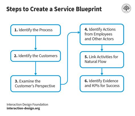Service Design 的图像结果