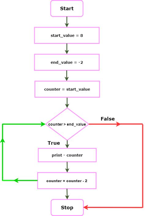 Image result for For Loop Algorithm Example