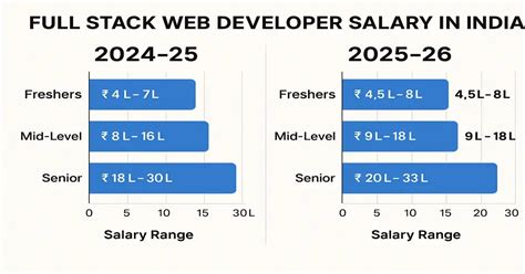 Full Stack Web Developer Salary in India (2024-25): Latest Pay, Growth ...