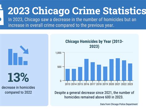 Chicago Crime Rate Increasing; Homicide Rate Dropping – The Red Line ...