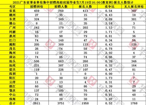 2021年广东事业单位统考广州报名人数统计2274人(截至7月19日）-广州事业单位招聘网-广州华图