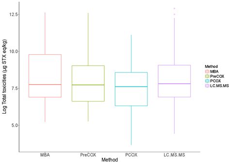 Application of Six Detection Methods for Analysis of Paralytic ...