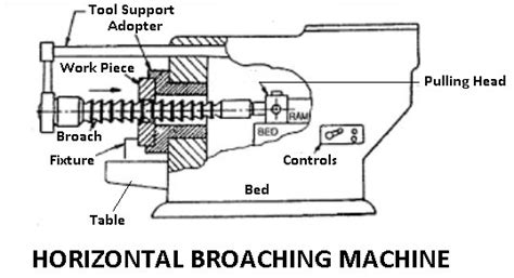 Broaching Machine Process 的图像结果