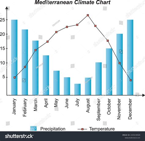 Mediterranean Climate Chart Movements Earth Around: เวกเตอร์สต็อก (ปลอด ...