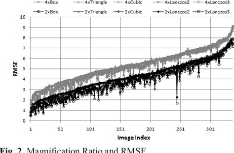 Image result for Successive Magnification Method
