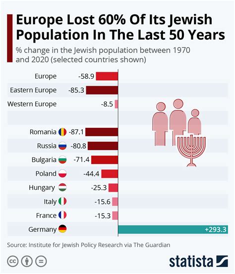 Chart: Europe Lost 60% Of Its Jewish Population In 50 Years | Statista