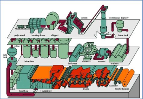 Image result for Pulp Process