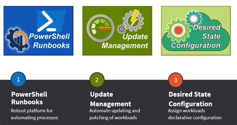 Image result for Azure Automation Tutorial