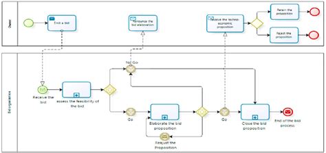 Business Development and Bid Process 的图像结果