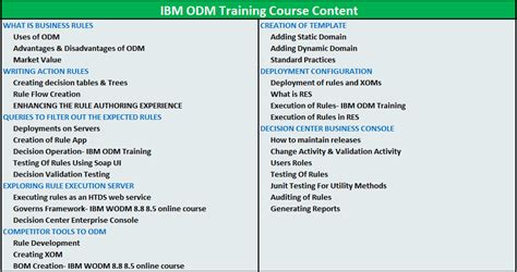 Image result for IBM ODM Tutorial