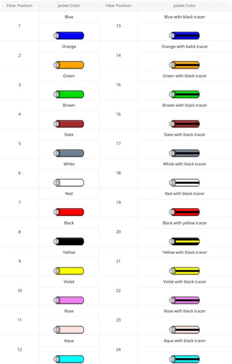 Image result for Fiber Optic Connector Color Code