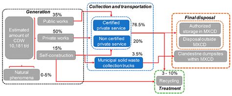 Selection of Sites for the Treatment and the Final Disposal of ...