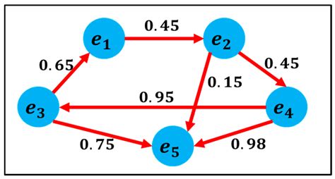 Graph Model NoSQL 的图像结果