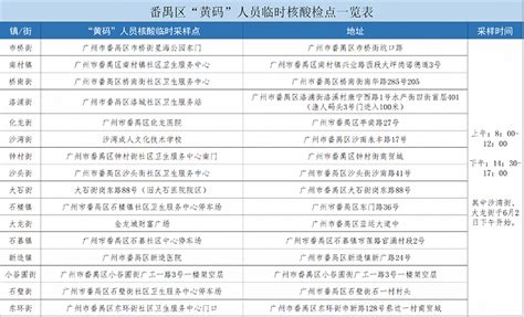 广州番禺区：增设16个穗康码“黄码”人员专用核酸检测点|广州市|绿码|核酸检测_新浪科技_新浪网