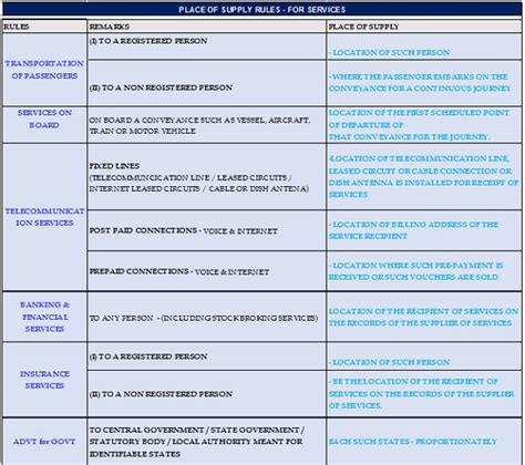 Place of Supply Rules for Goods & Services Under GST Regime