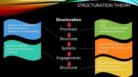 Image result for Structuration Theory Model