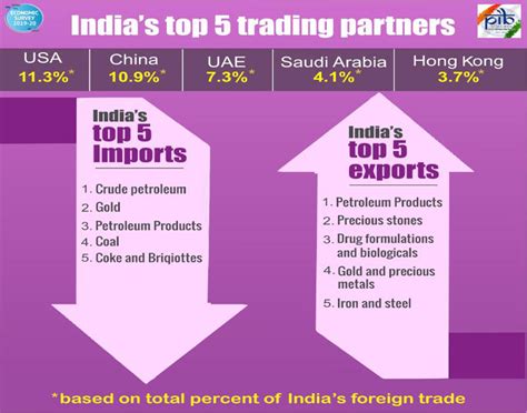 India’s Balance of Payments Position Improves, as Current Account ...