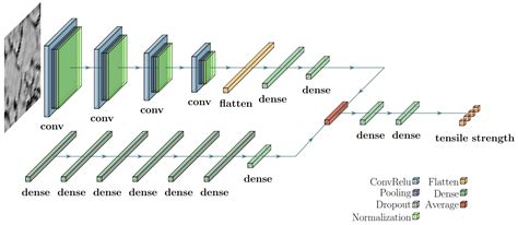 Inferring Mechanical Properties of Wire Rods via Transfer Learning ...