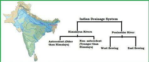 Describe about drainage system of India - Brainly.in