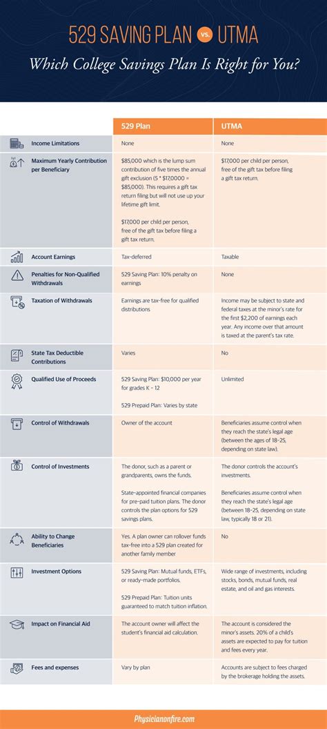 529 vs. UTMA: Which College Savings Plan Is Right for You? - Physician ...