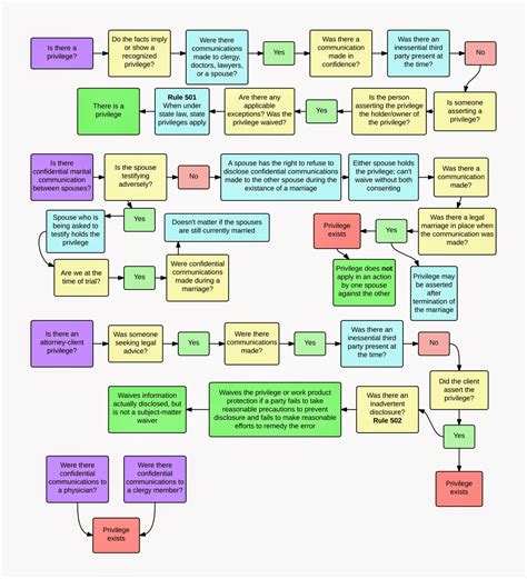 Evidence Exception Flow Chart 的图像结果