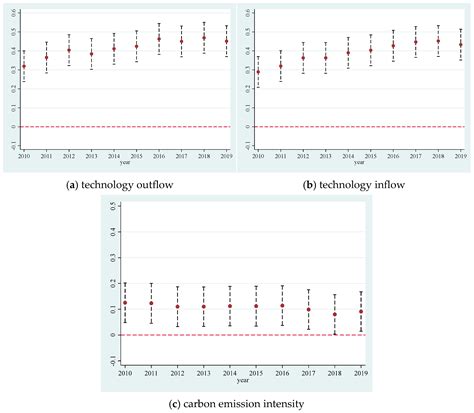 Urban Technology Transfer, Spatial Spillover Effects, and Carbon ...