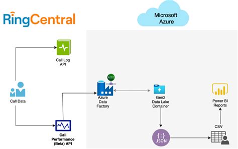 Image result for RingCentral API Examples