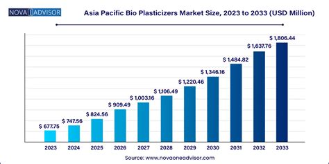 Asia Pacific Bio Plasticizers Market Size | Companies