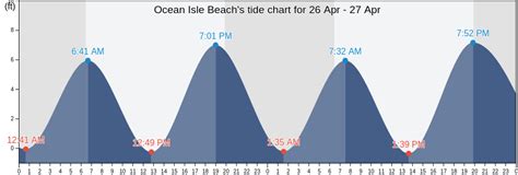 Ocean Isle Beach, NC Tide Charts, High & Low Tide Table, Fishing Times | US