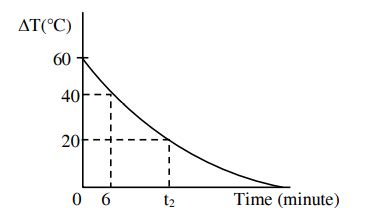 In an experiment ot verify Newton's law of cooling, a graph is plotted ...