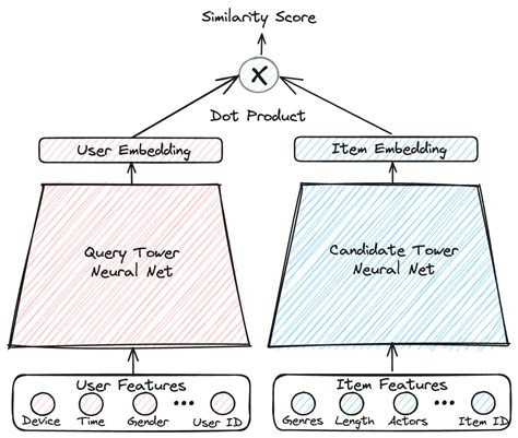 Image result for Which Algorithm Is Best for Recommendation System