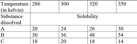 A student studied the solubility of three substances in water at ...