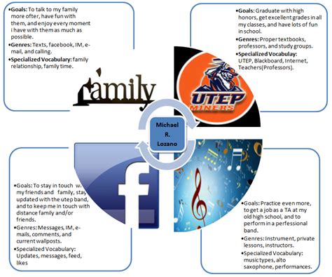Image result for Discourse Community Examples