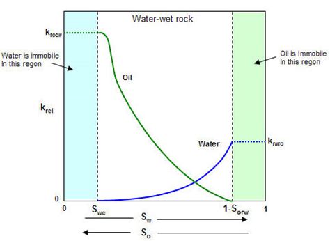 Image result for Water Relative Permeability