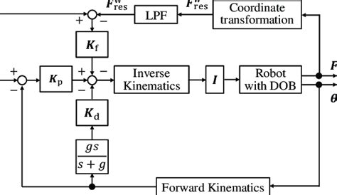 Image result for Position Control Block Diagram