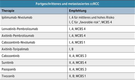 Neue Daten zum Nierenzellkarzinom - Urologie & Andrologie - Universimed ...