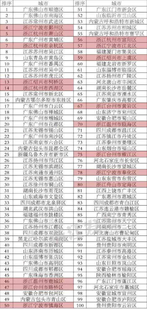 最新！2022年度全国综合实力百强县市、百强区公布-青报网-青岛日报官网