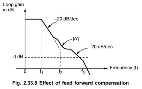 External Compensation Techniques used in operational amplifiers - op-amp