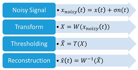 Wavelet-Based Denoising Strategies for Non-Stationary Signals in ...