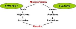 Image result for Organizational Alignment