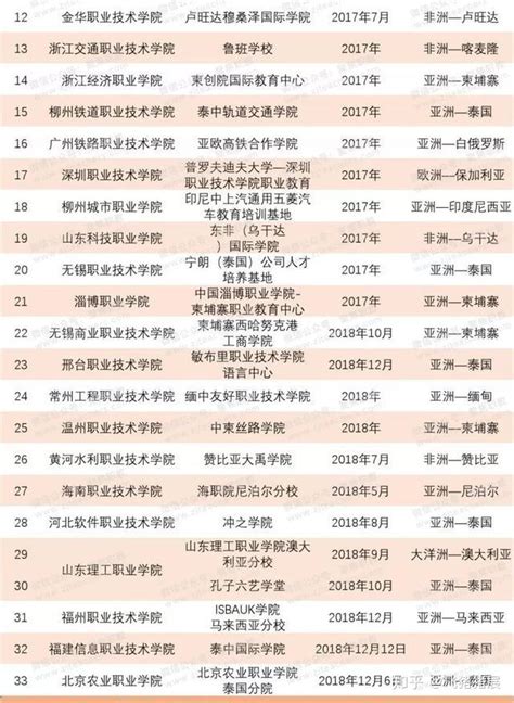 厉害！国内这43所专科院校都有海外分校，广东占6所 - 知乎