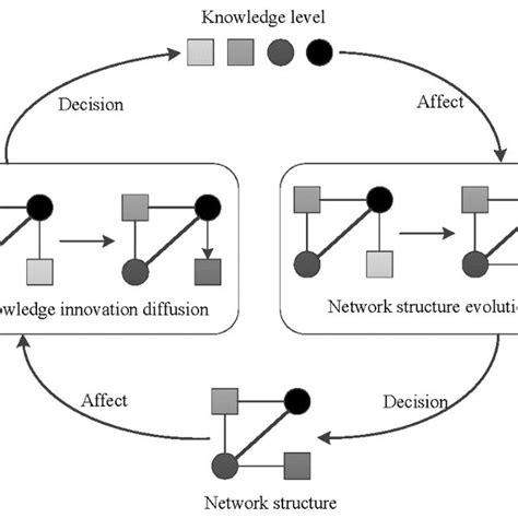 Image result for Interaction and Process Framework Example