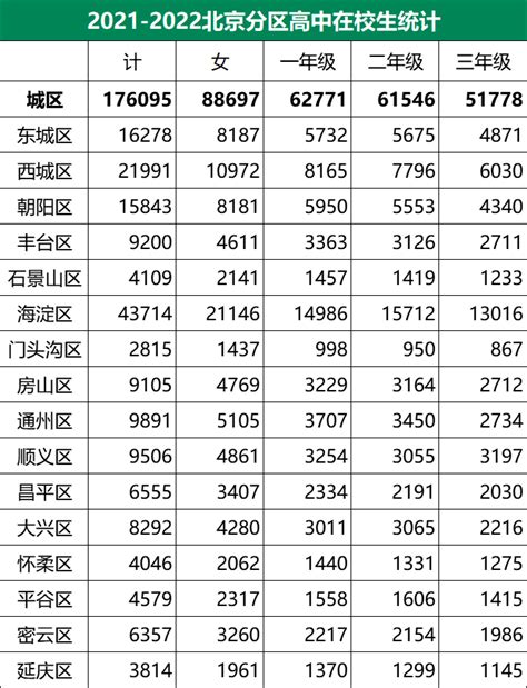 北京市教委：2022北京各区小学、初、高中毕业生&在校生人数公布！_统计_招生数_数据