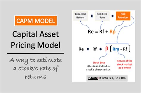 Image result for Capm Model