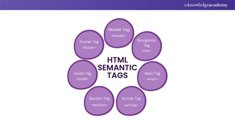 Image result for HTML Semantic Elements