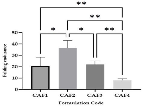 Preparation and Evaluation of Caffeine Orodispersible Films: The ...